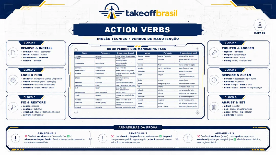 Mapa 03 — Action Verbs
