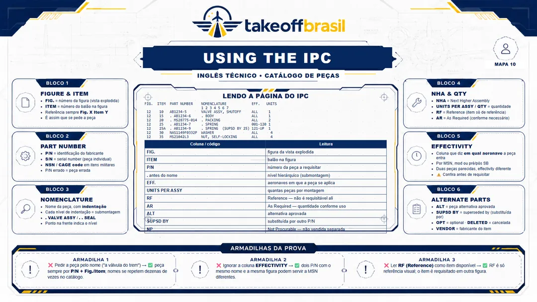 Mapa 10 — Using the IPC