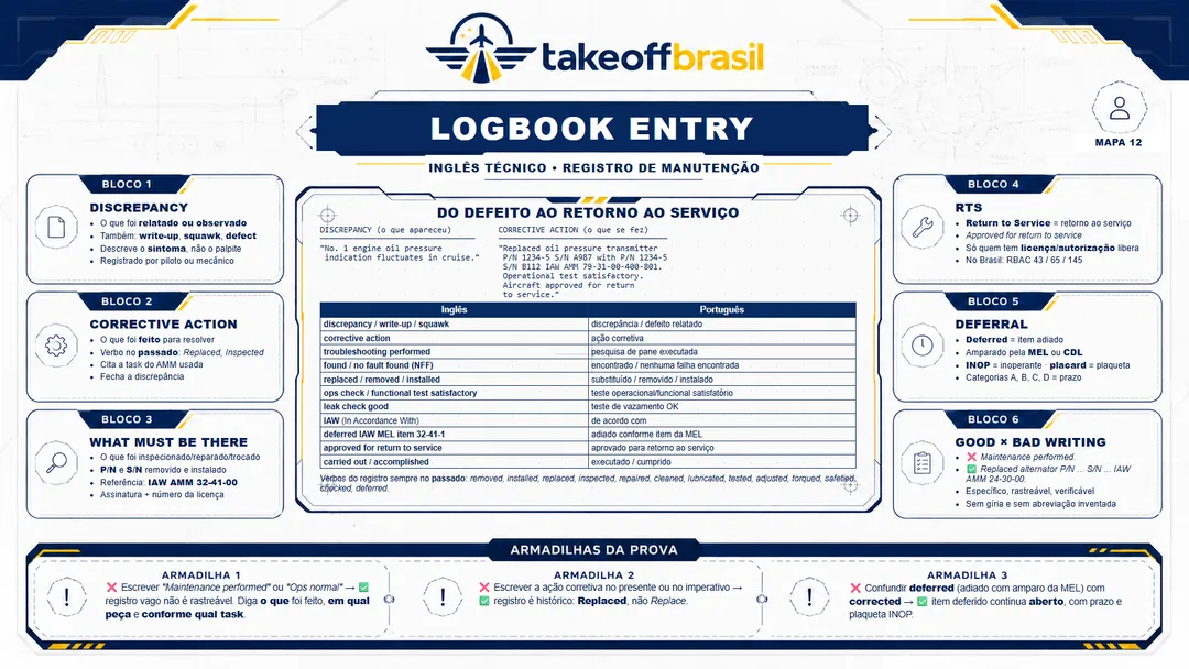 Mapa 12 — Logbook Entry