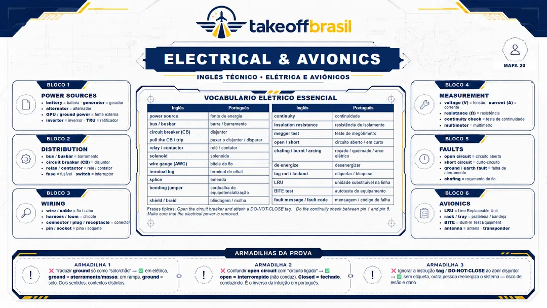 Mapa 20 — Electrical e Avionics