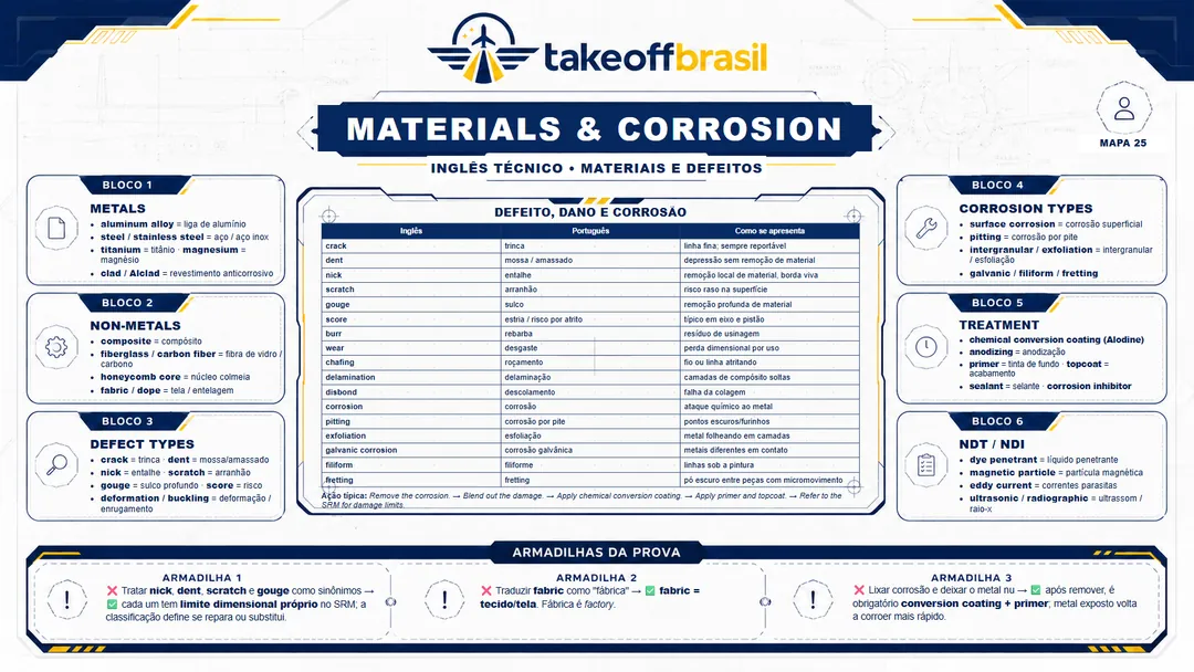 Mapa 25 — Materials e Corrosion