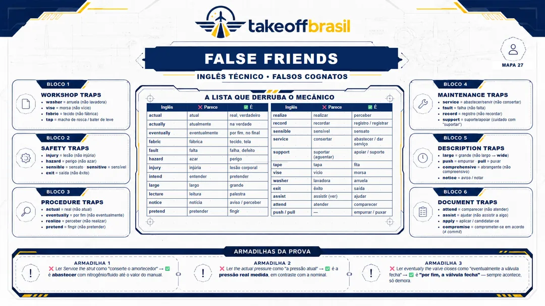 Mapa 27 — False Friends
