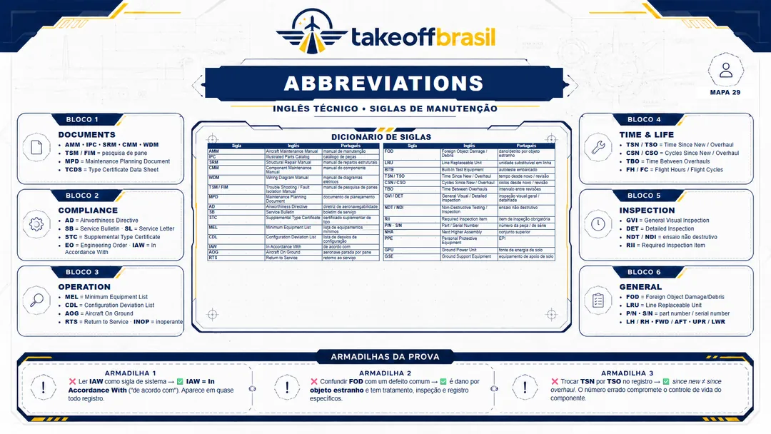 Mapa 29 — Abbreviations