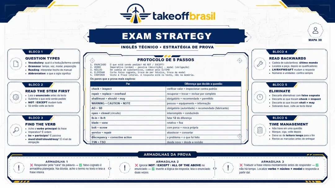 Mapa 30 — Exam Strategy